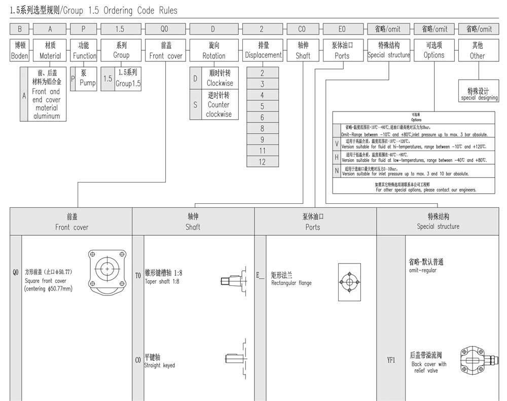 1.5系列選型規(guī)則