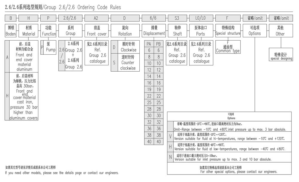 2.6/2.6系列選型規(guī)則