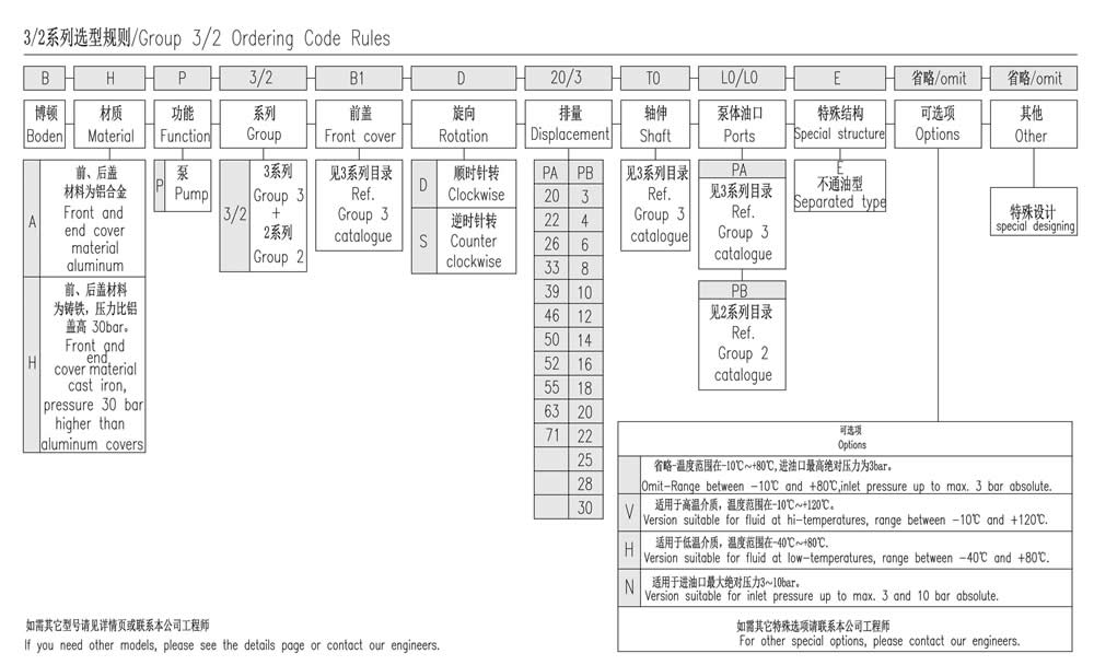  3/2系列選型規(guī)則